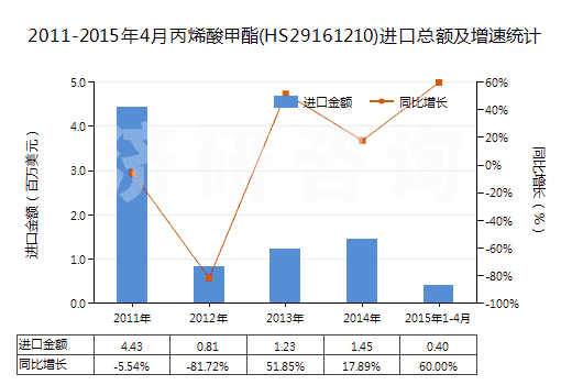2011-2015年4月丙烯酸甲酯(HS29161210)進(jìn)口總額及增速統(tǒng)計